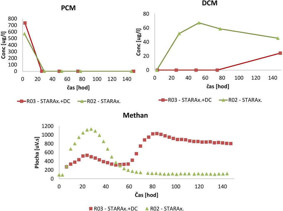 1 12 14 čas [hod] DCM 2 4 6 8 1 12 14 čas [hod] R3 - STARAx.