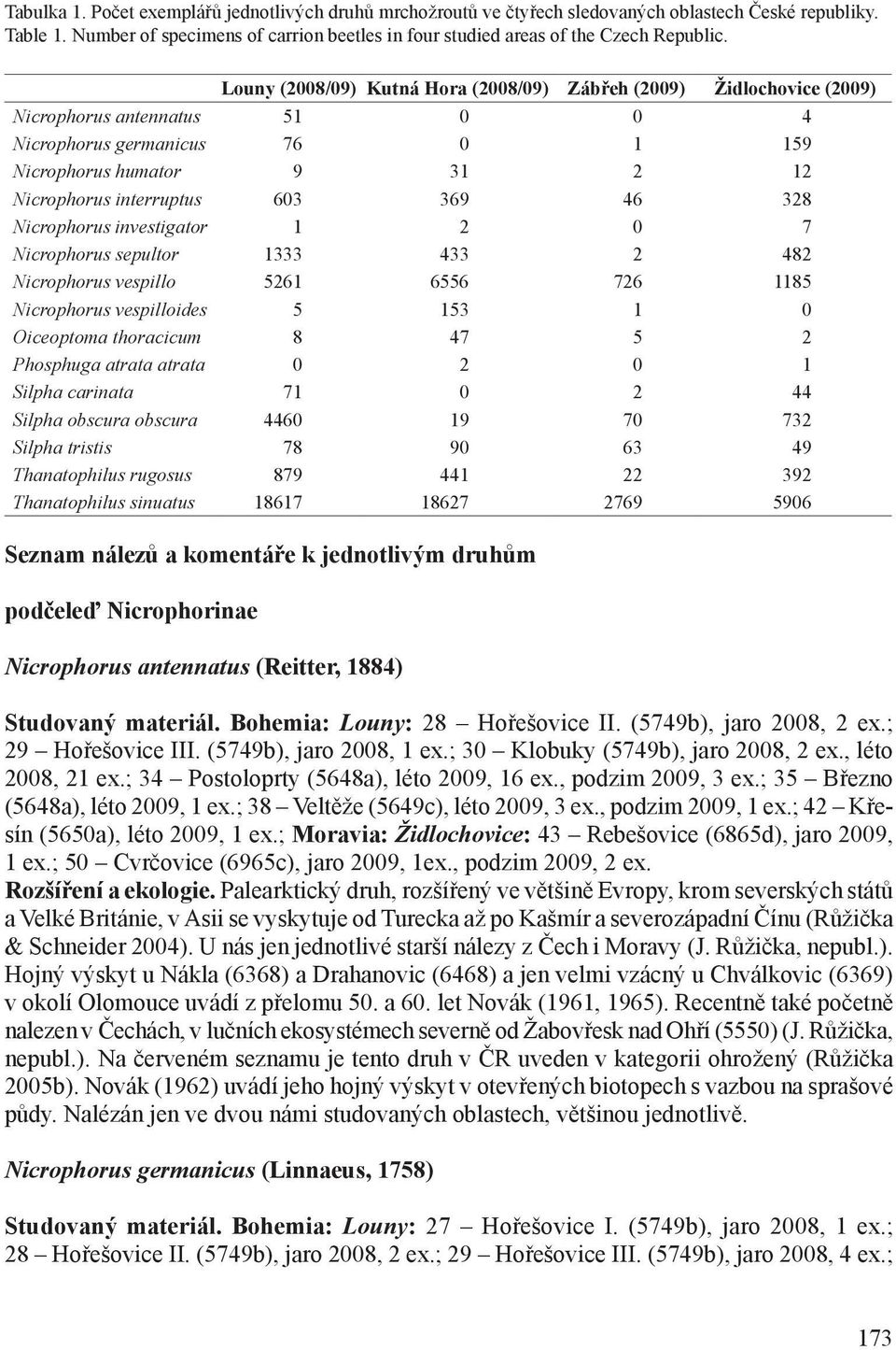 46 328 Nicrophorus investigator 1 2 0 7 Nicrophorus sepultor 1333 433 2 482 Nicrophorus vespillo 5261 6556 726 1185 Nicrophorus vespilloides 5 153 1 0 Oiceoptoma thoracicum 8 47 5 2 Phosphuga atrata