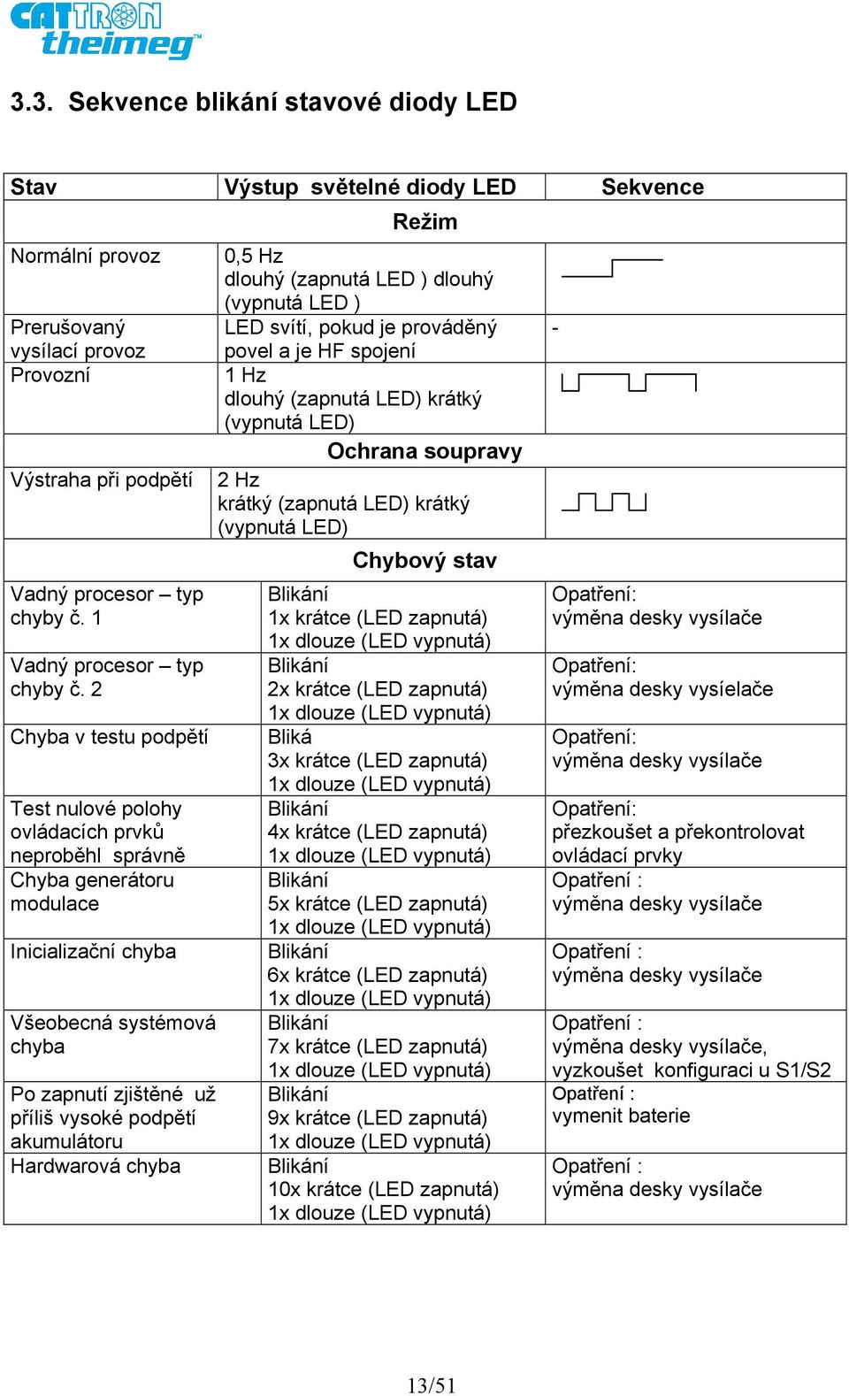 2 Chyba v testu podpětí Test nulové polohy ovládacích prvků neproběhl správně Chyba generátoru modulace Inicializační chyba Všeobecná systémová chyba Po zapnutí zjištěné už příliš vysoké podpětí