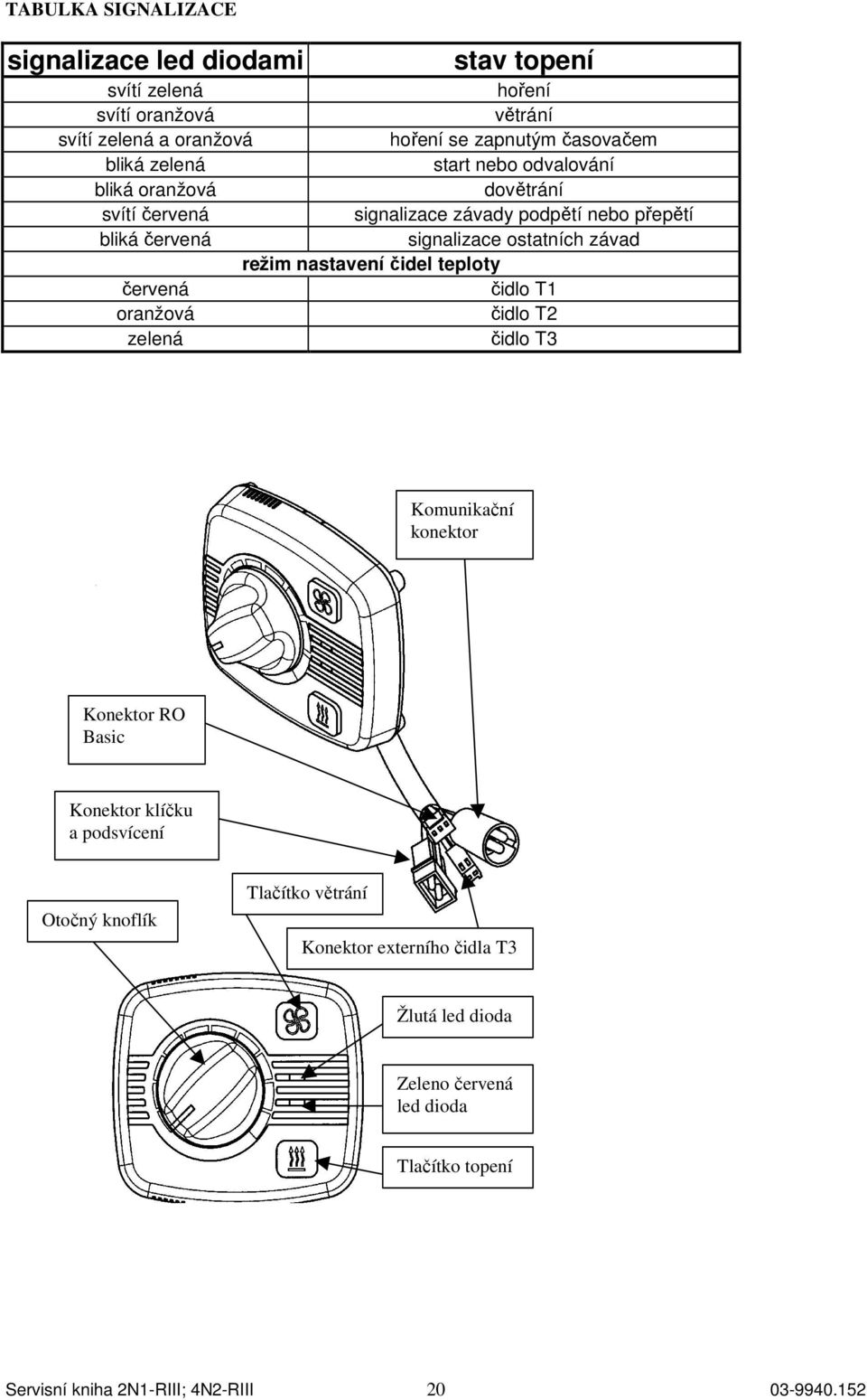 režim nastavení čidel teploty červená čidlo T1 oranžová čidlo T2 zelená čidlo T3 Komunikační konektor Konektor RO Basic Konektor klíčku a podsvícení Otočný