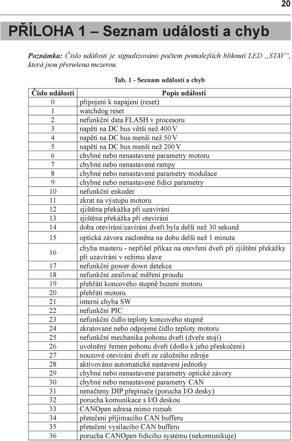 než 50 V 5 napětí na DC bus menší než 200 V 6 chybné nebo nenastavené parametry motoru 7 chybné nebo nenastavené rampy 8 chybné nebo nenastavené parametry modulace 9 chybné nebo nenastavené řídicí