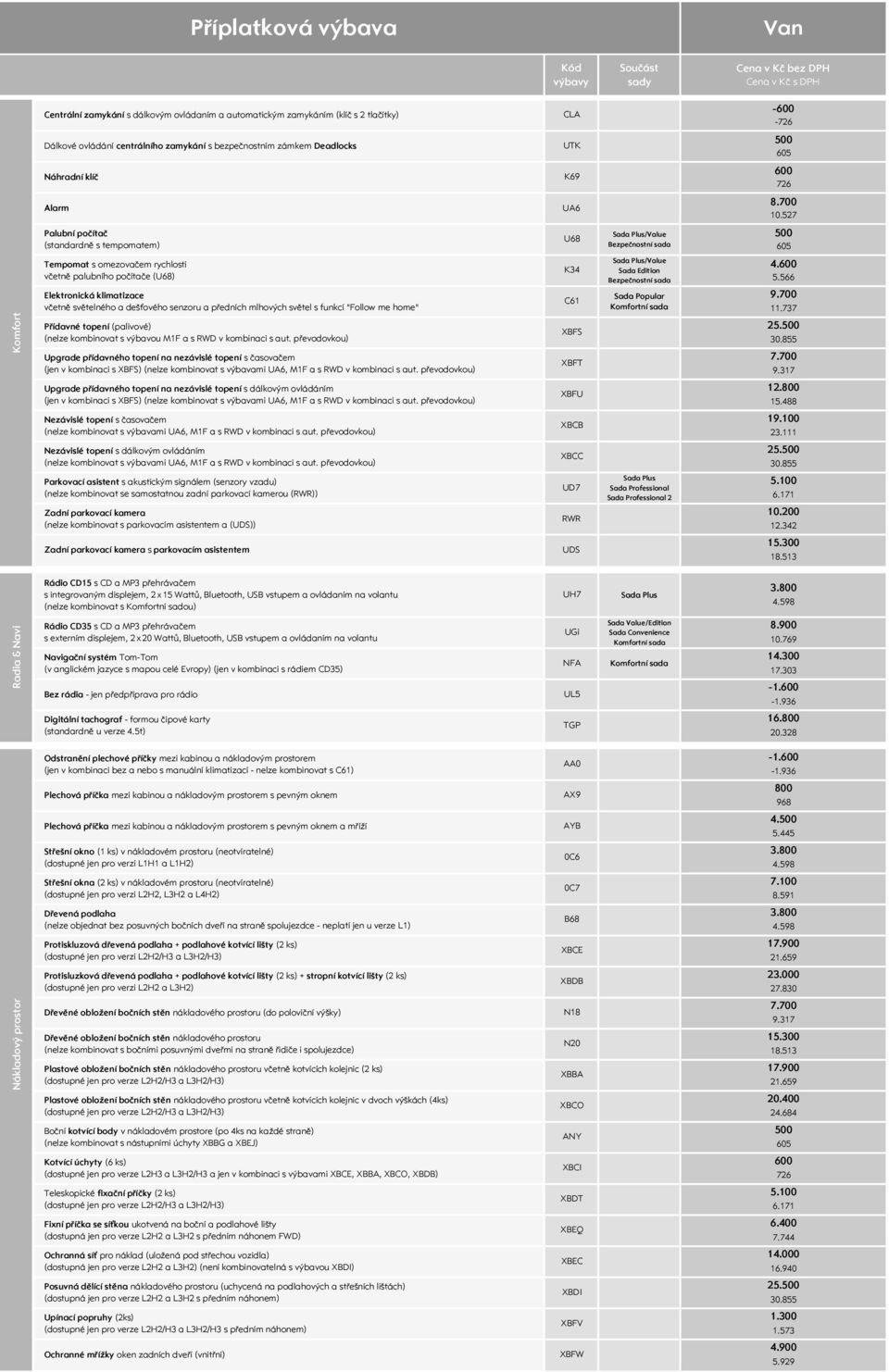 527 Palubní počítač (standardně s tempomatem) U68 Plus/Value Bezpečnostní sada 65 Komfort Tempomat s omezovačem rychlosti včetně palubního počítače (U68) Elektronická klimatizace včetně světelného a