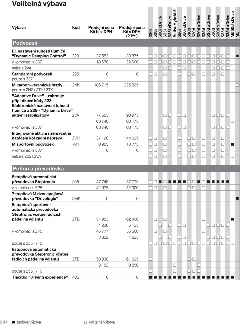 pouze s 2NZ / 2TY / 2TX "Adaptive Drive" zahrnuje příplatkové kódy 223 - Elektronické nastavení tuhosti tlumičů a 229 - "Dynamic Drive" aktivní stabilizátory 2VA 77 665 93 975 68 740 83 175 v