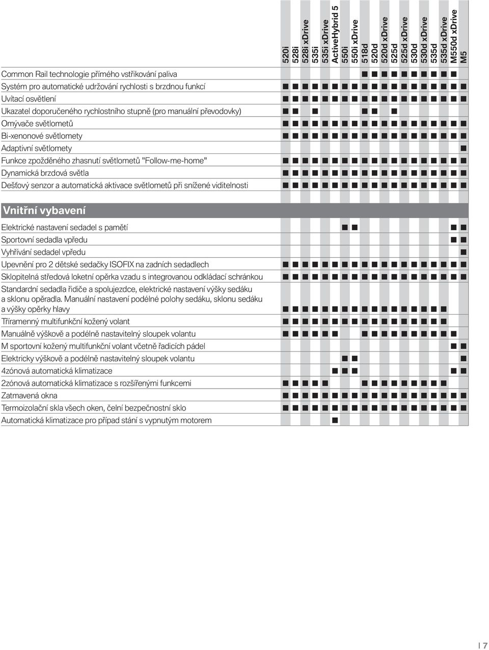 automatická aktivace světlometů při snížené viditelnosti Vnitřní vybavení Elektrické nastavení sedadel s pamětí Sportovní sedadla vpředu Vyhřívání sedadel vpředu Upevnění pro 2 dětské sedačky ISOFIX