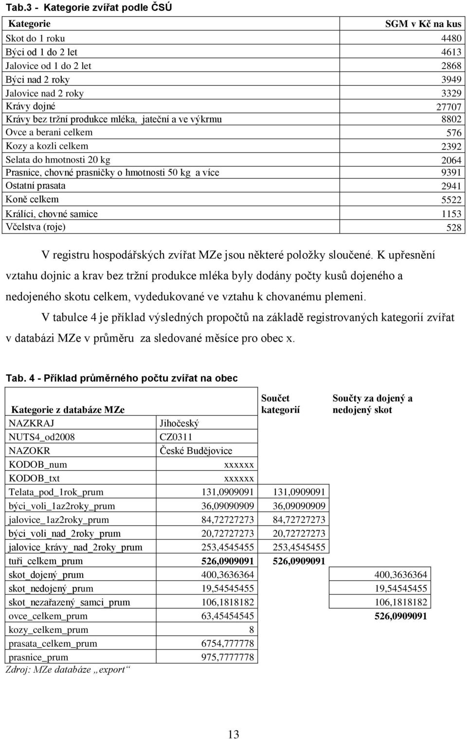 Ostatní prasata 2941 Koně celkem 5522 Králíci, chovné samice 1153 Včelstva (roje) 528 V registru hospodářských zvířat MZe jsou některé položky sloučené.