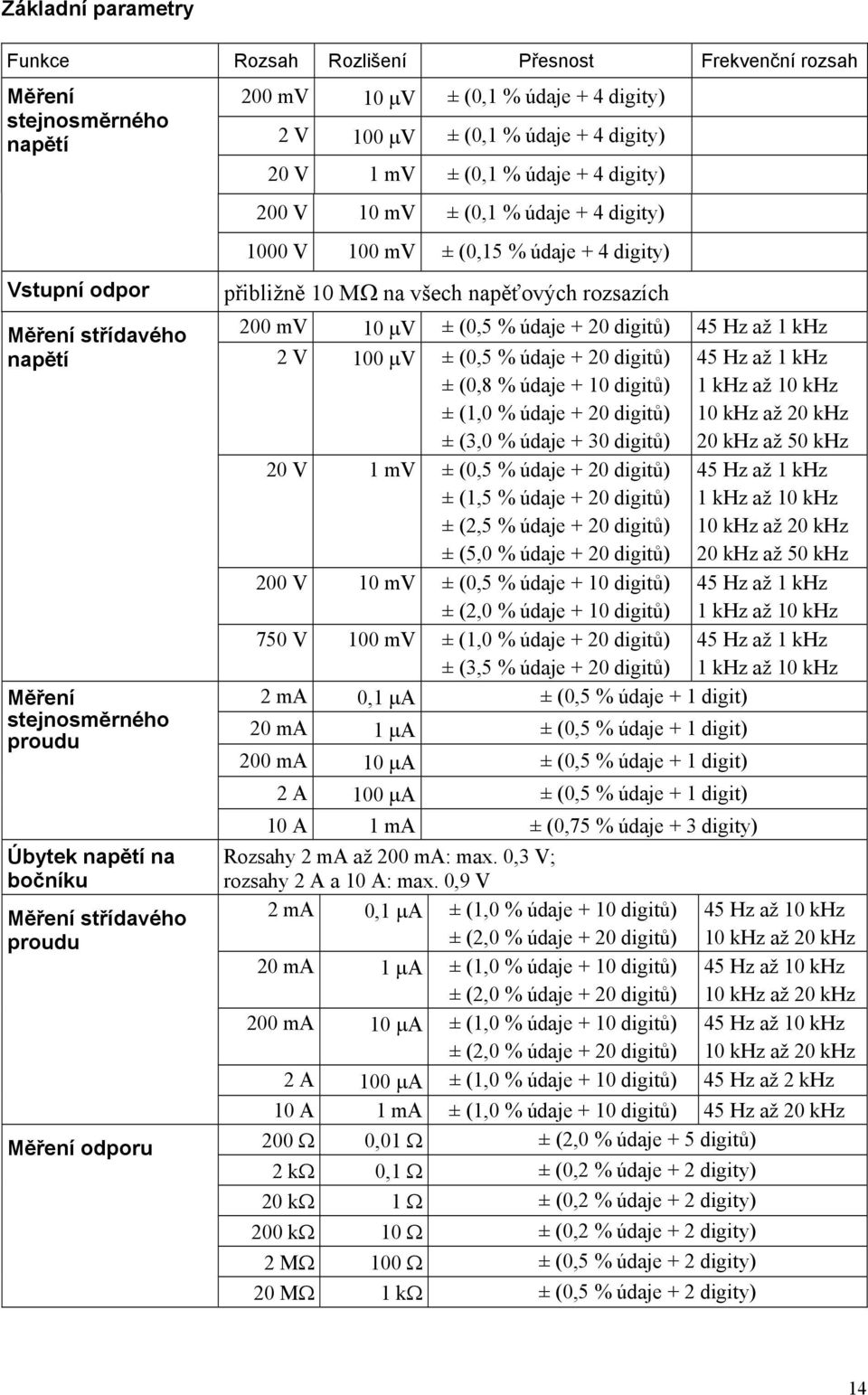 napětí V 00 V ± (0,5 % údaje + 0 digitů) ± (0,8 % údaje + 0 digitů) ± (,0 % údaje + 0 digitů) ± (3,0 % údaje + 30 digitů) 0 V mv ± (0,5 % údaje + 0 digitů) ± (,5 % údaje + 0 digitů) ± (,5 % údaje + 0