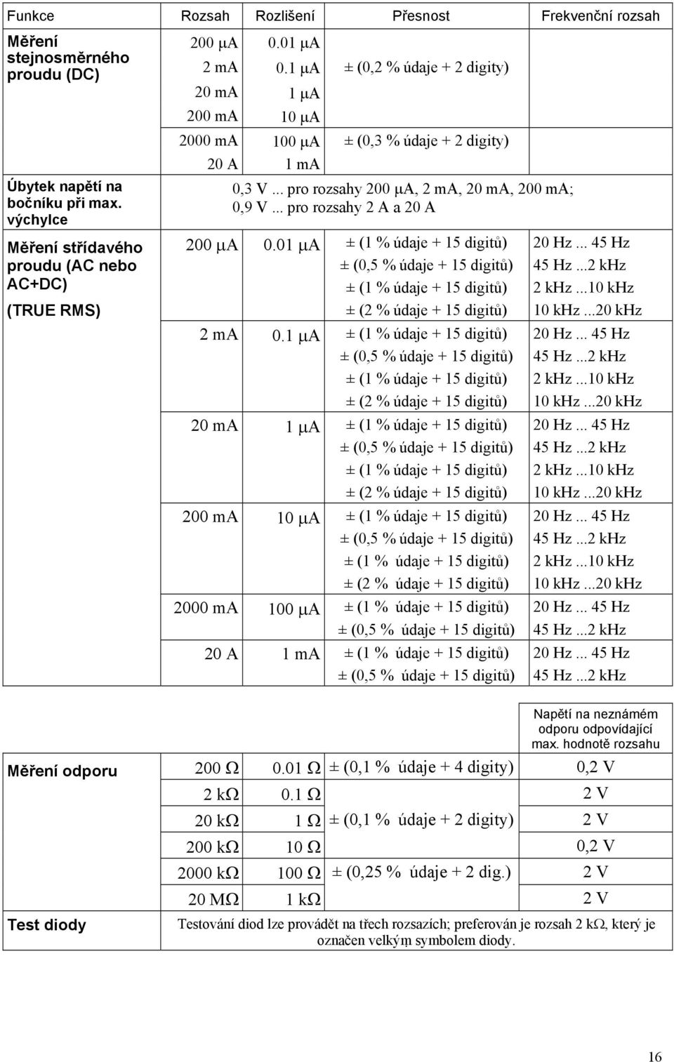 0 A ± ( % údaje + 5 digitů) ± (0,5 % údaje + 5 digitů) ± ( % údaje + 5 digitů) ± ( % údaje + 5 digitů) ma 0.