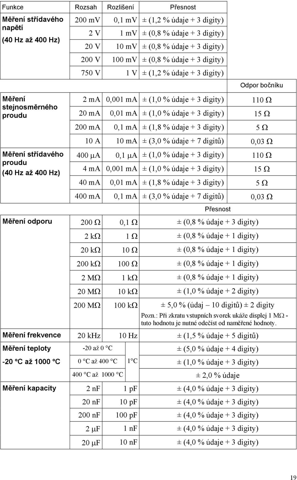 digity) 5 0 A 0 ma ± (3,0 % údaje + 7 digitů) 0,03 Měření střídavého prod (40 Hz až 400 Hz) 400 A 0, A ± (,0 % údaje + 3 digity) 0 4 ma 0,00 ma ± (,0 % údaje + 3 digity) 5 40 ma 0,0 ma ± (,8 % údaje