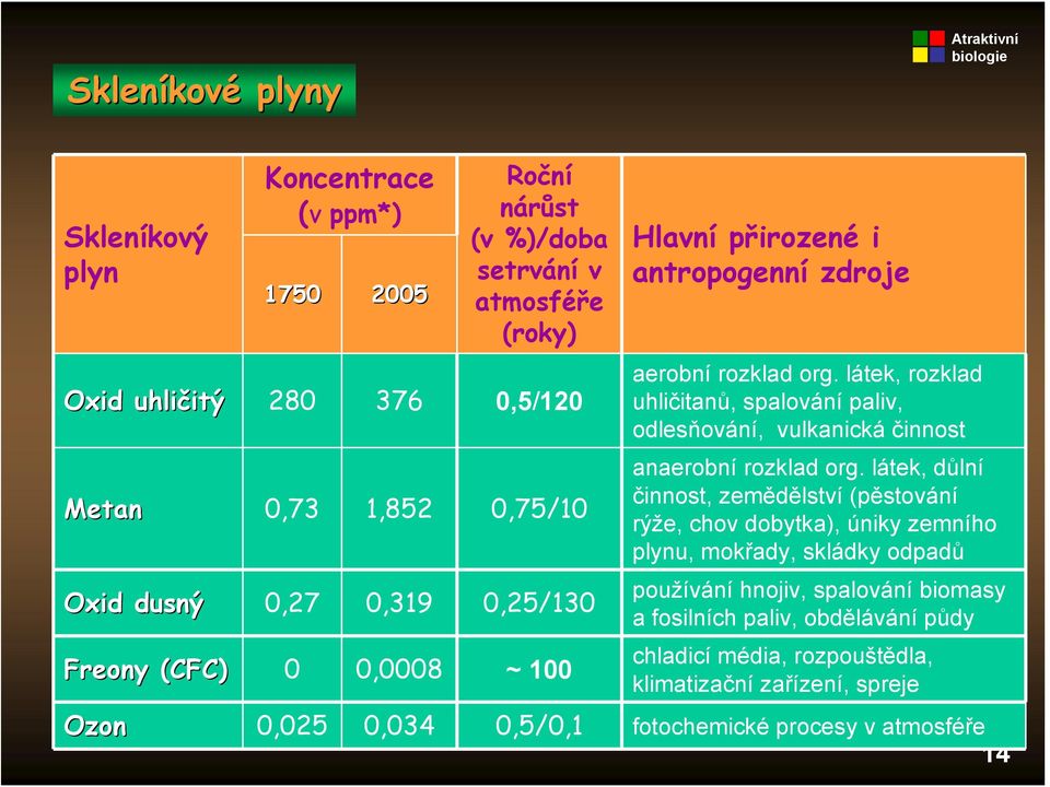 látek, rozklad uhličitanů, spalování paliv, odlesňování, vulkanická činnost anaerobní rozklad org.