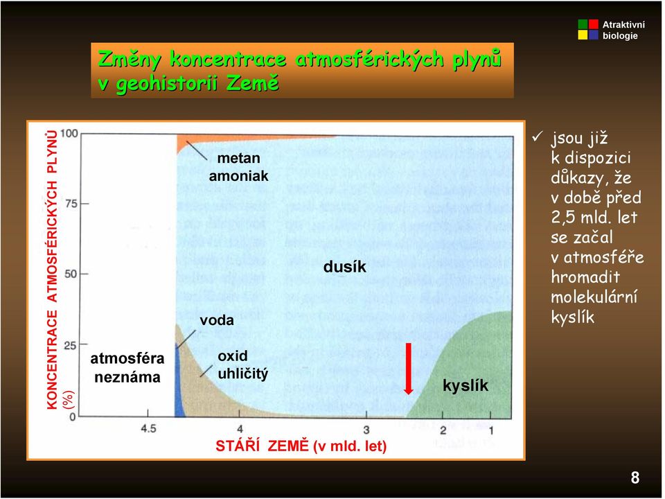 oxid uhličitý dusík kyslík jsou již k dispozici důkazy, že vdobě před 2,5