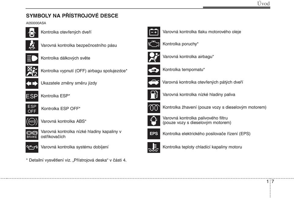 nízké hladiny paliva Kontrolka ESP OFF* Varovná kontrolka ABS* Varovná kontrolka nízké hladiny kapaliny v ostřikovačích Varovná kontrolka systému dobíjení EPS Kontrolka žhavení (pouze vozy s