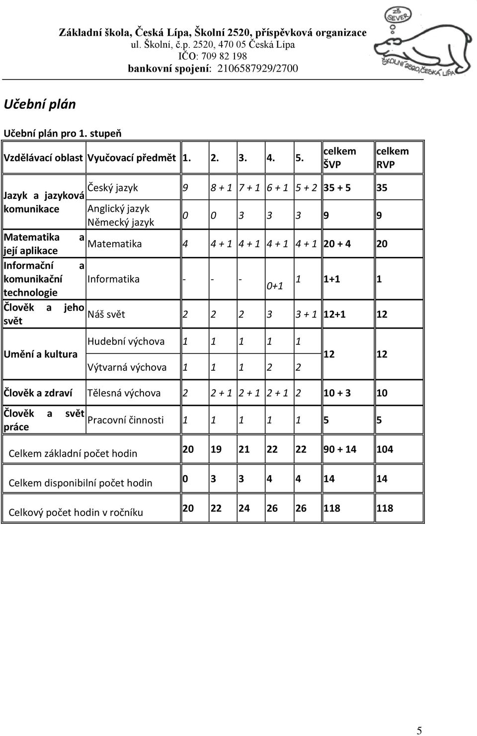 20 + 4 20 její aplikace Informační a komunikační Informatika - - - 1 1+1 1 0+1 technologie Člověk a jeho Náš svět 2 2 2 3 3 + 1 12+1 12 svět Umění a kultura Hudební výchova 1 1 1 1 1 Výtvarná