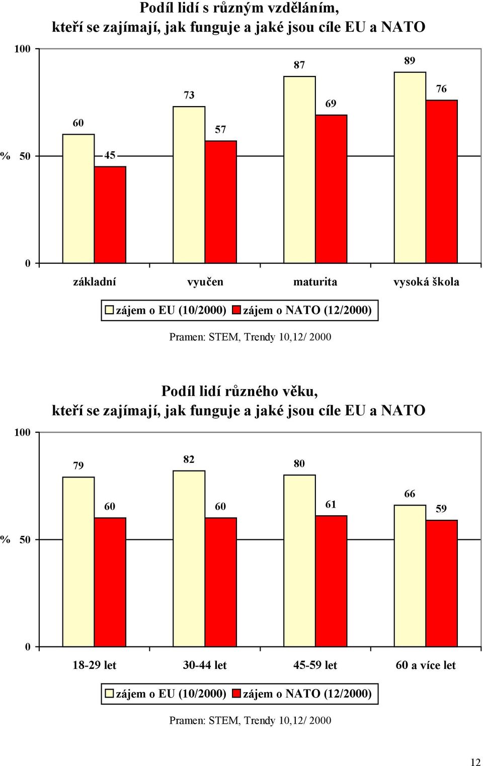 2 1 Podíl lidí různého věku, kteří se zajímají, jak funguje a jaké jsou cíle EU a NATO 79 82 8 6 6 61 66 59 5