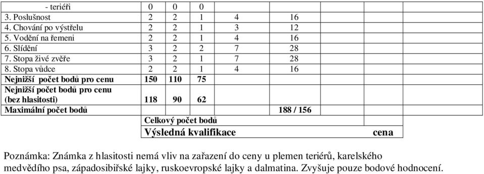 Stopa vůdce 2 2 1 4 16 Nejnižší počet bodů pro cenu 150 110 75 Nejnižší počet bodů pro cenu (bez hlasitosti) 118 90 62 Maximální počet