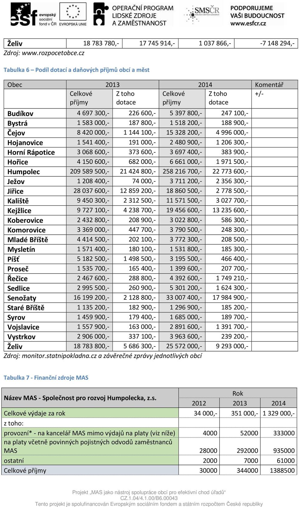 Bystrá 1 583 000,- 187 800,- 1 518 200,- 188 900,- Čejov 8 420 000,- 1 144 100,- 15328 200,- 4 996 000,- Hojanovice 1 541 400,- 191 000,- 2 480 900,- 1 206 300,- Horní Rápotice 3 068 600,- 373 600,-