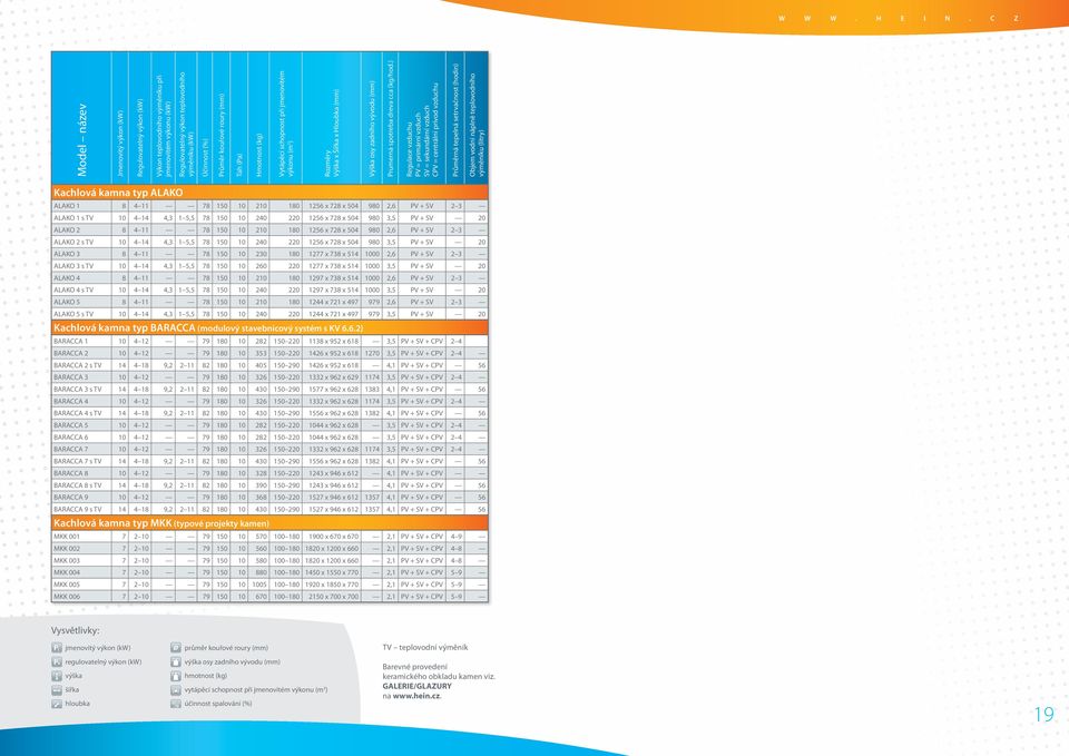 vzduch SV = sekundární vzduch CPV = centrální prívod vzduchu Průměrná tepelná setrvačnost (hodin) Objem vodní náplně teplovodního výměníku (litry) Kachlová kamna typ ALAKO ALAKO 1 8 4 11 78 150 10