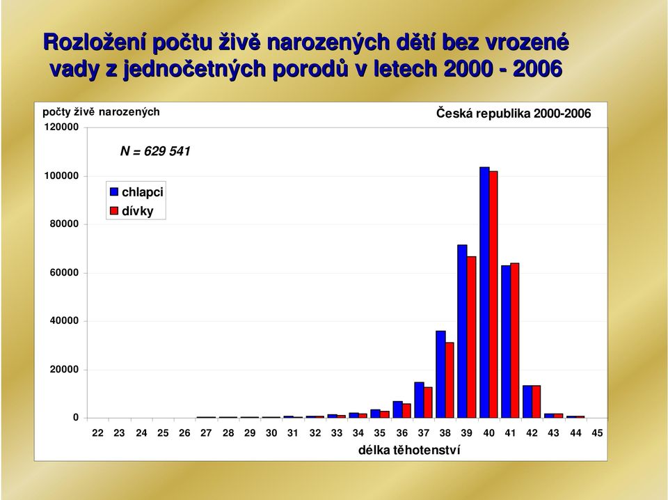 2000-2006 120000 N = 629 541 100000 80000 chlapci dívky 60000 40000 20000 0