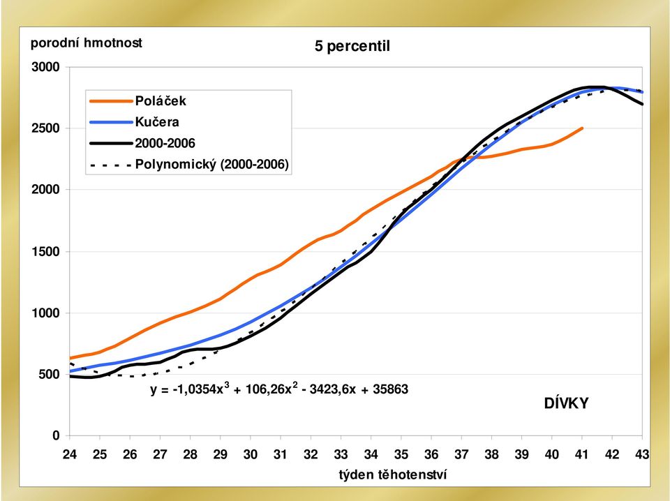 -1,0354x 3 + 106,26x 2-3423,6x + 35863 DÍVKY 0 24 25 26 27