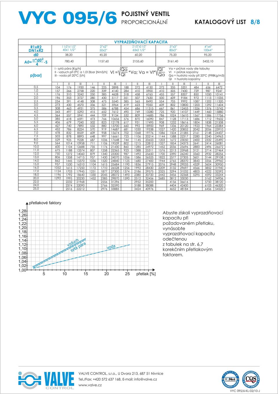 38,20 5,20 60,20 75,20 95,20 780,0 1157,60 2155,60 3161,0 552,10 - sytá pára [Kg/h] - vzduch při 0 C a 1,013bar [Nm3/h] - voda při 20 C [l/h] 176 266 310 353 391 30 63 97 557 618 679 70 786 832 878