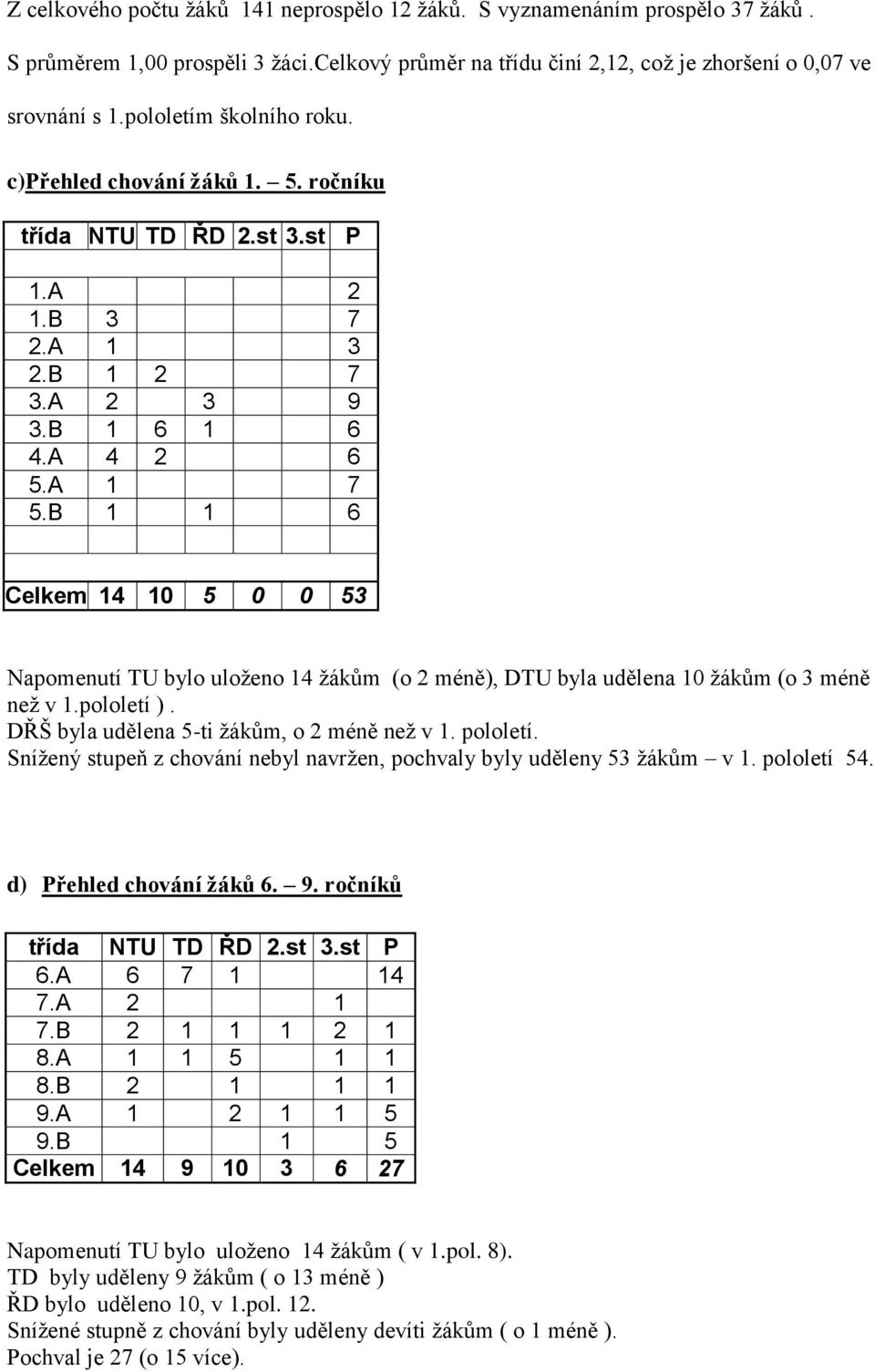 B 1 1 6 Celkem 14 10 5 0 0 53 Napomenutí TU bylo uloženo 14 žákům (o 2 méně), DTU byla udělena 10 žákům (o 3 méně než v 1.pololetí ). DŘŠ byla udělena 5-ti žákům, o 2 méně než v 1. pololetí.