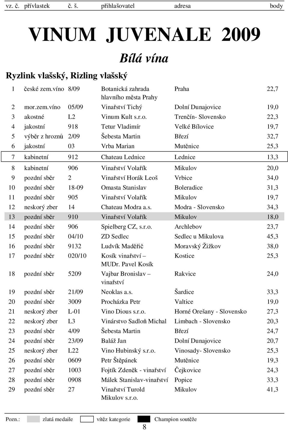 Lednice 13,3 8 kabinetní 906 Vinařství Volařík Mikulov 20,0 9 pozdní sběr 2 Vinařství Horák Leoš Vrbice 34,0 10 pozdní sběr 18-09 Omasta Stanislav Boleradice 31,3 11 pozdní sběr 905 Vinařství Volařík