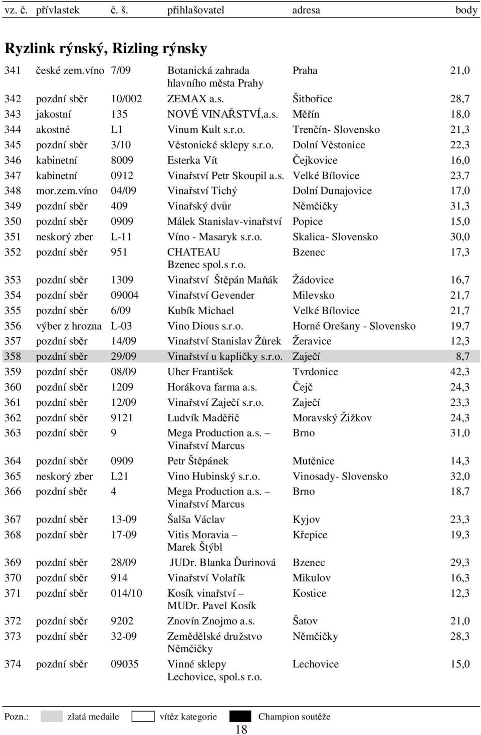 zem.víno 04/09 Vinařství Tichý Dolní Dunajovice 23,7 17,0 349 pozdní sběr 409 Vinařský dvůr Němčičky 31,3 350 pozdní sběr 0909 Málek Stanislav- Popice 351 neskorý zber L-11 Víno - Masaryk s.r.o. Skalica- Slovensko 15,0 30,0 352 pozdní sběr 951 CHATEAU Bzenec 17,3 Bzenec spol.