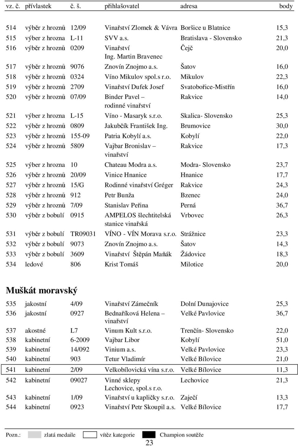 nů 9076 Znovín Znojmo a.s. Šatov 16,0 518 výběr z hroznů 0324 Víno Mikulov spol.s r.o. Mikulov 22,3 519 výběr z hroznů 2709 Vinařství Dufek Josef Svatobořice-Mistřín 16,0 520 výběr z hroznů 07/09 Binder Pavel Rakvice 14,0 521 výber z hrozna L-15 Víno - Masaryk s.
