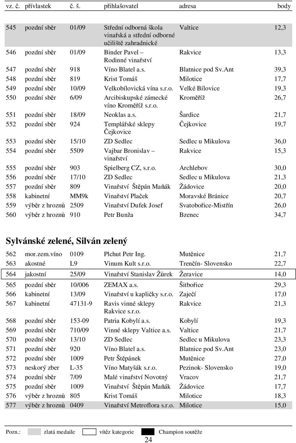 s. Šardice 21,7 552 pozdní sběr 924 Templářské sklepy Čejkovice 19,7 Čejkovice 553 pozdní sběr 15/10 ZD Sedlec Sedlec u Mikulova 36,0 554 pozdní sběr 5509 Vajbar Bronislav Rakvice 15,3 555 pozdní