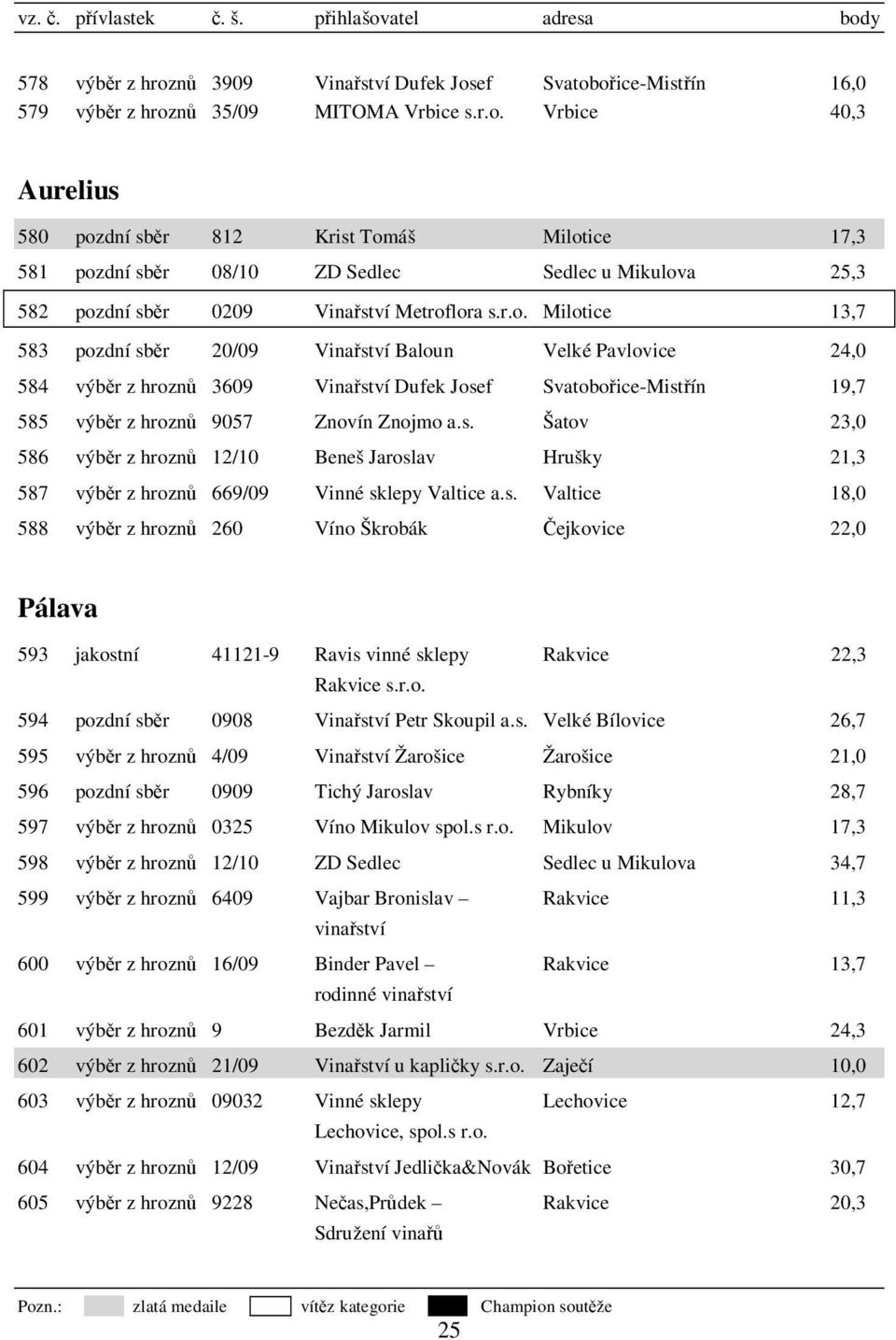 s. Valtice 18,0 588 výběr z hroznů 260 Víno Škrobák Čejkovice 22,0 Pálava 593 jakostní 41121-9 Ravis vinné sklepy Rakvice 22,3 Rakvice s.r.o. 594 pozdní sběr 0908 Vinařství Petr Skoupil a.s. Velké Bílovice 26,7 595 výběr z hroznů 4/09 Vinařství Žarošice Žarošice 21,0 596 pozdní sběr 0909 Tichý Jaroslav Rybníky 28,7 597 výběr z hroznů 0325 Víno Mikulov spol.