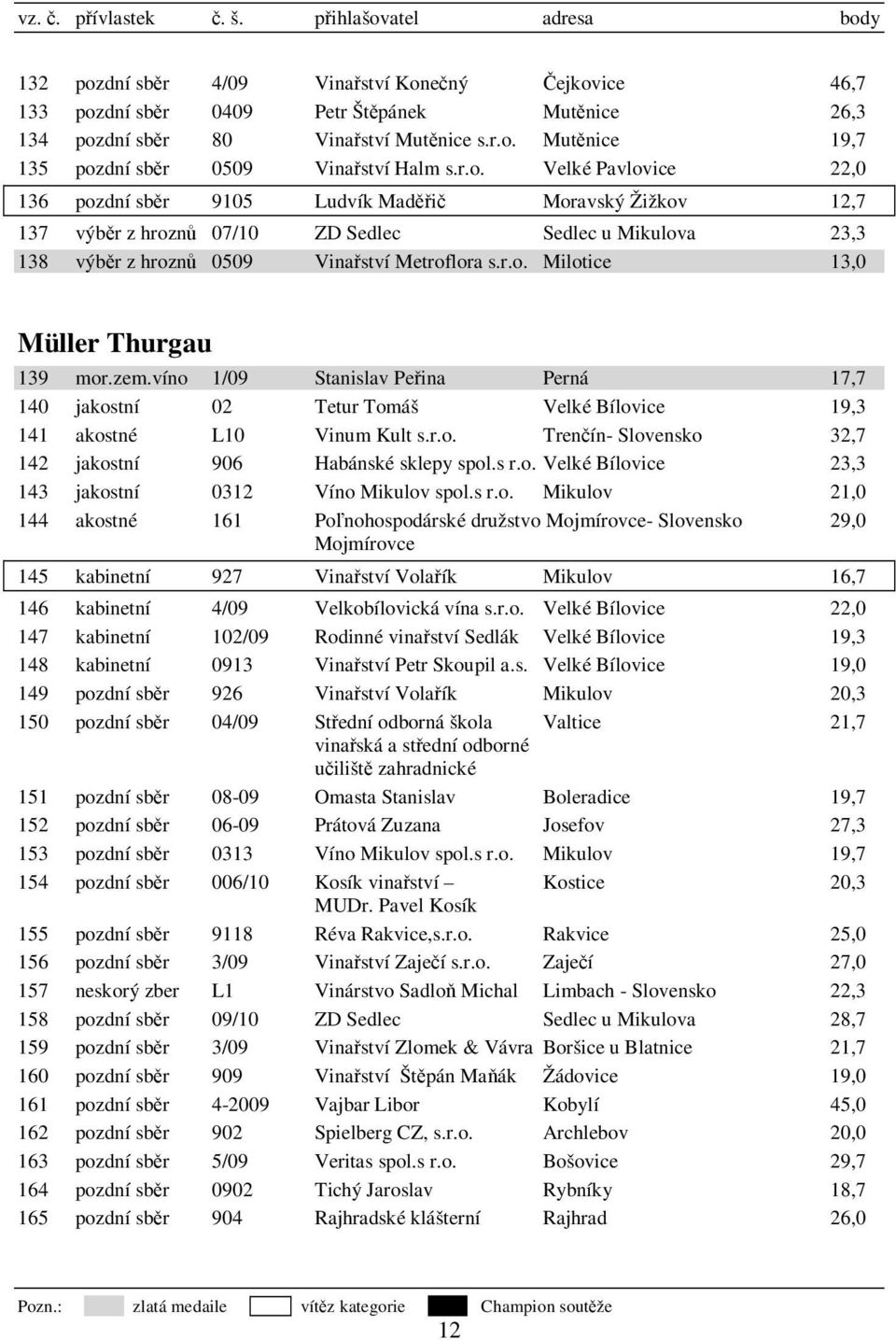 zem.víno 1/09 Stanislav Peřina Perná 17,7 140 jakostní 02 Tetur Tomáš Velké Bílovice 19,3 141 akostné L10 Vinum Kult s.r.o. Trenčín- Slovensko 32,7 142 jakostní 906 Habánské sklepy spol.s r.o. Velké Bílovice 23,3 143 jakostní 0312 Víno Mikulov spol.