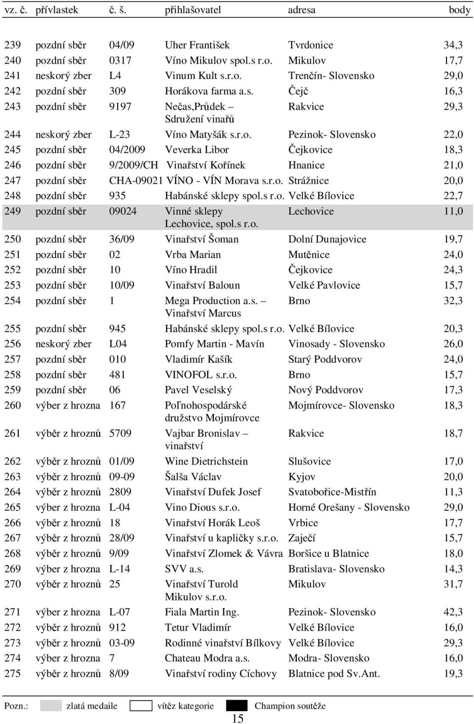 dní sběr 9197 Nečas,Průdek Rakvice 29,3 Sdružení vinařů 244 neskor