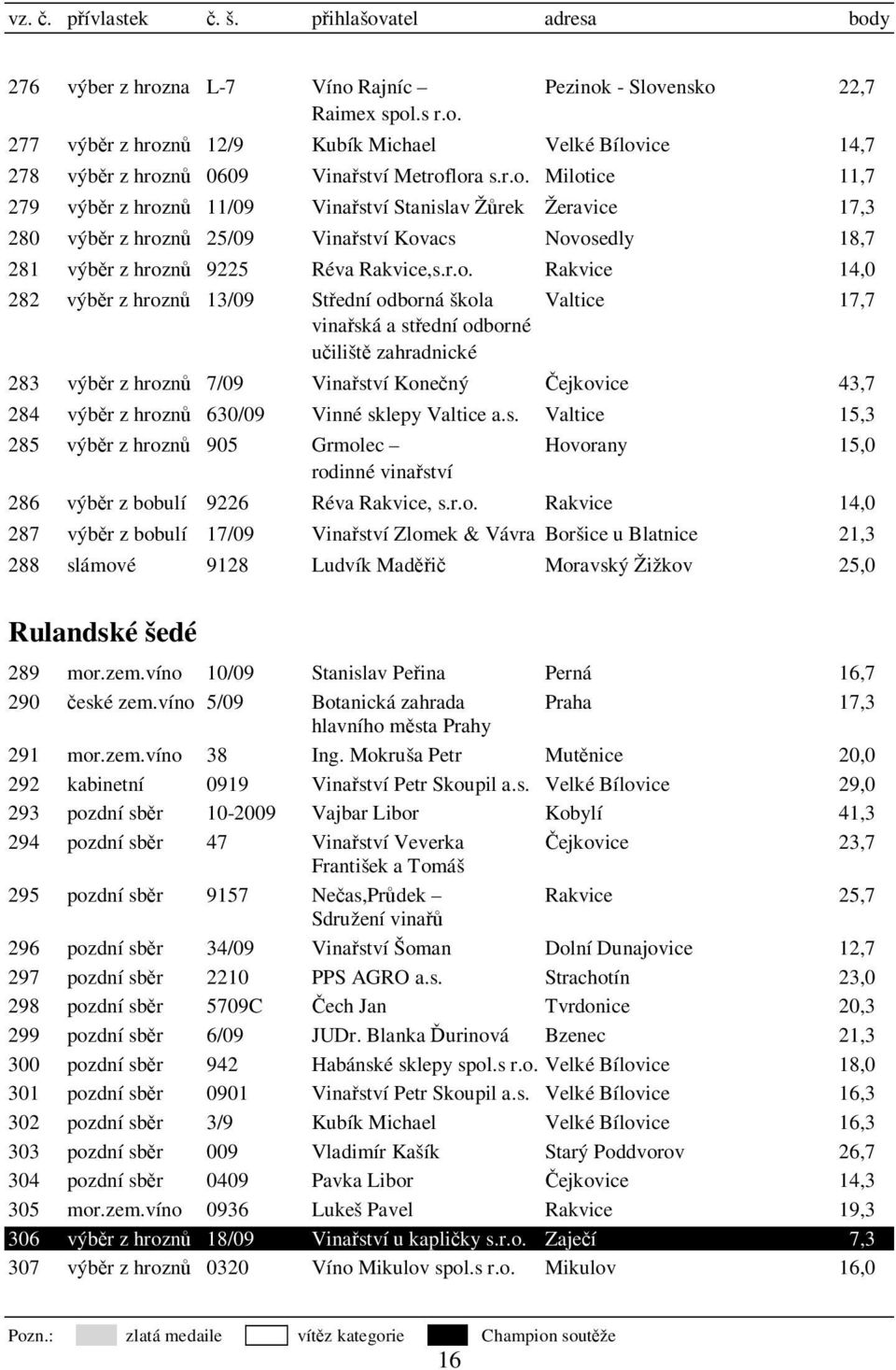 hroznů 630/09 Vinné sklepy Valtice a.s. Valtice 15,3 285 výběr z hroznů 905 Grmolec Hovorany 15,0 286 výběr z bobulí 9226 Réva Rakvice, s.r.o. Rakvice 14,0 287 výběr z bobulí 17/09 Vinařství Zlomek & Vávra Boršice u Blatnice 21,3 288 slámové 9128 Ludvík Maděřič Moravský Žižkov 25,0 Rulandské šedé 289 mor.