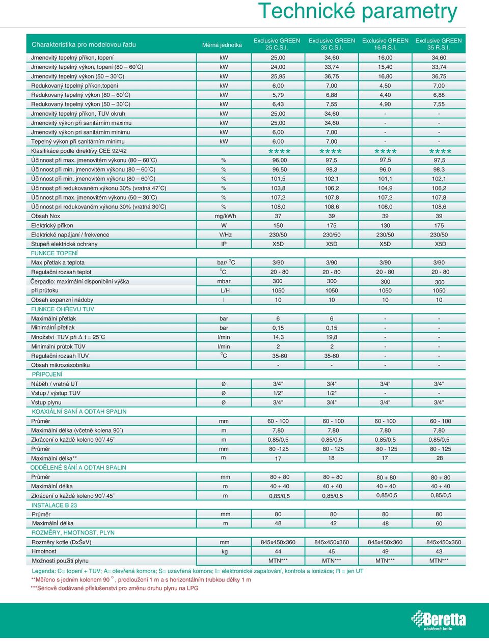 < topení kw 25,00 34,60 16,00 34,60 Jmenovitý tepelný výkon, topení (80 60 C) kw 24,00 33,74 15,40 33,74 Jmenovitý tepelný výkon (50 30 C) kw 25,95 36,75 16,80 36,75 Redukovaný tepelný příkon,topení