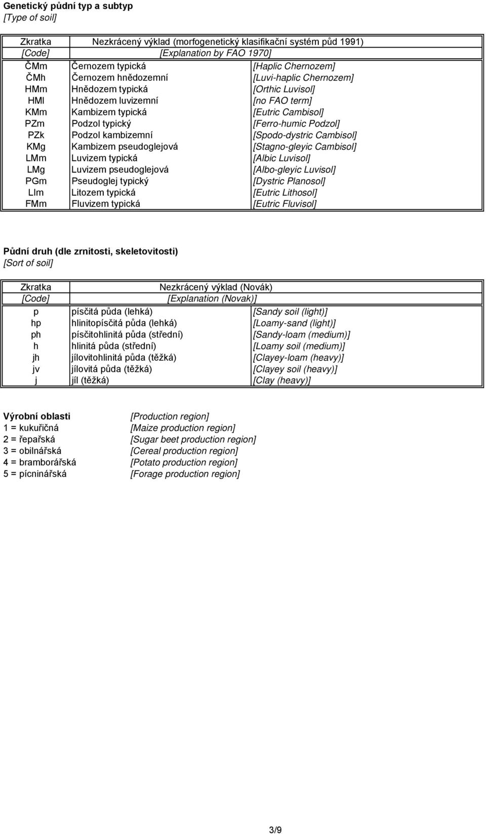 PZk Podzol kambizemní [Spodo-dystric Cambisol] KMg Kambizem pseudoglejová [Stagno-gleyic Cambisol] LMm Luvizem typická [Albic Luvisol] LMg Luvizem pseudoglejová [Albo-gleyic Luvisol] PGm Pseudoglej
