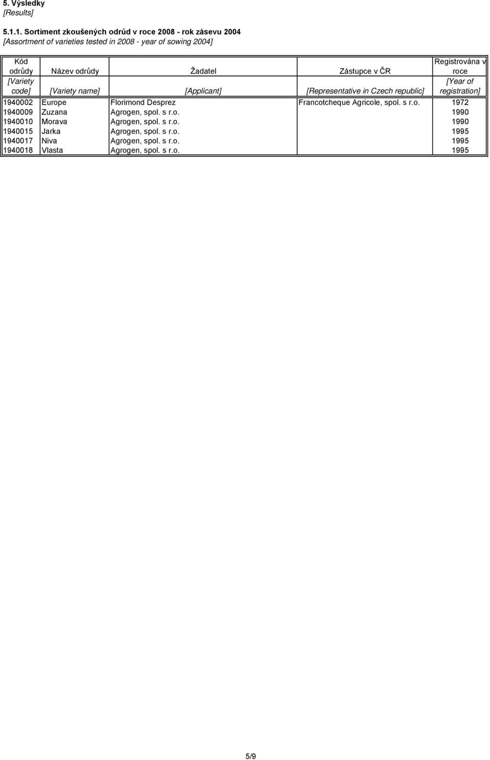 Žadatel Zástupce v ČR [Variety code] [Variety name] [Applicant] [Representative in Czech republic] Registrována v roce [Year of registration] 1940002