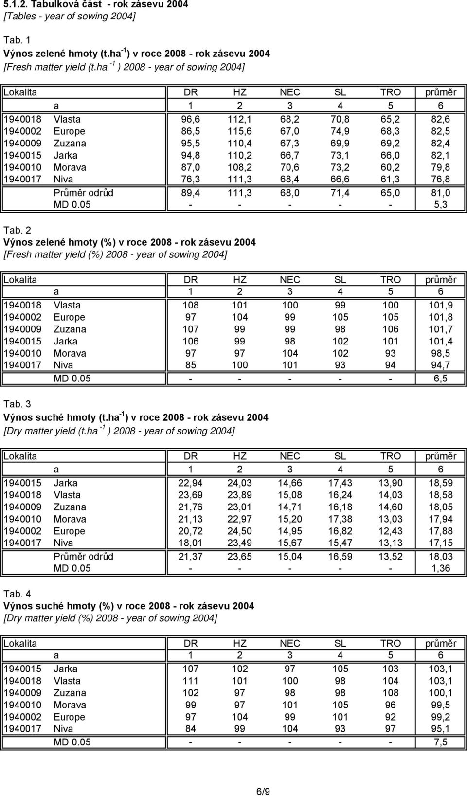66,7 73,1 66,0 82,1 1940010 Morava 87,0 108,2 70,6 73,2 60,2 79,8 1940017 Niva 76,3 111,3 68,4 66,6 61,3 76,8 Průměr odrůd 89,4 111,3 68,0 71,4 65,0 81,0 MD 0.05 - - - - - 5,3 Tab.