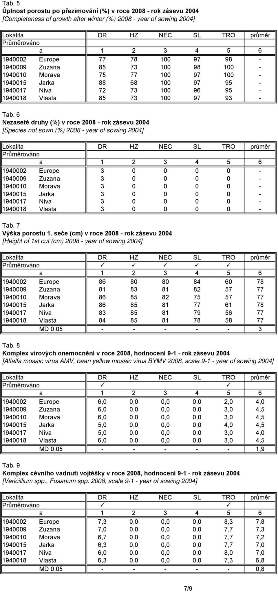 6 Nezaseté druhy (%) v roce 2008 - rok zásevu 2004 [Species not sown (%) 2008 - year of sowing 2004] Průměrováno 1940002 Europe 3 0 0 0 0-1940009 Zuzana 3 0 0 0 0-1940010 Morava 3 0 0 0 0-1940015