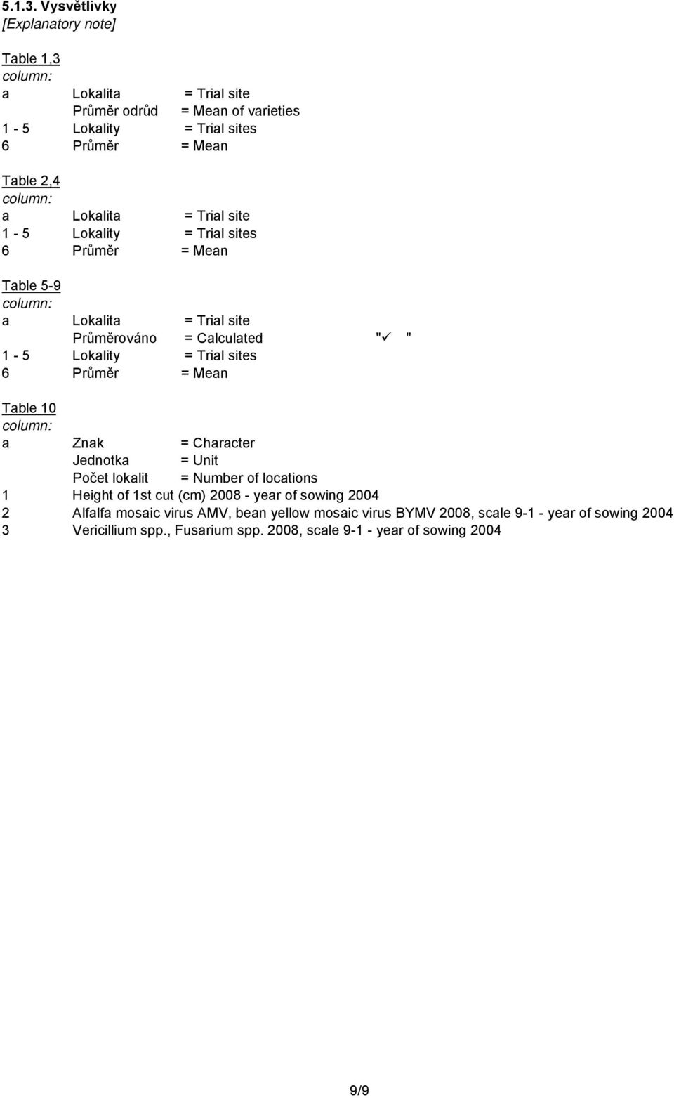 a Lokalita = Trial site 1-5 Lokality = Trial sites 6 Průměr = Mean Table 5-9 column: a Lokalita = Trial site Průměrováno = Calculated " " 1-5 Lokality = Trial sites 6