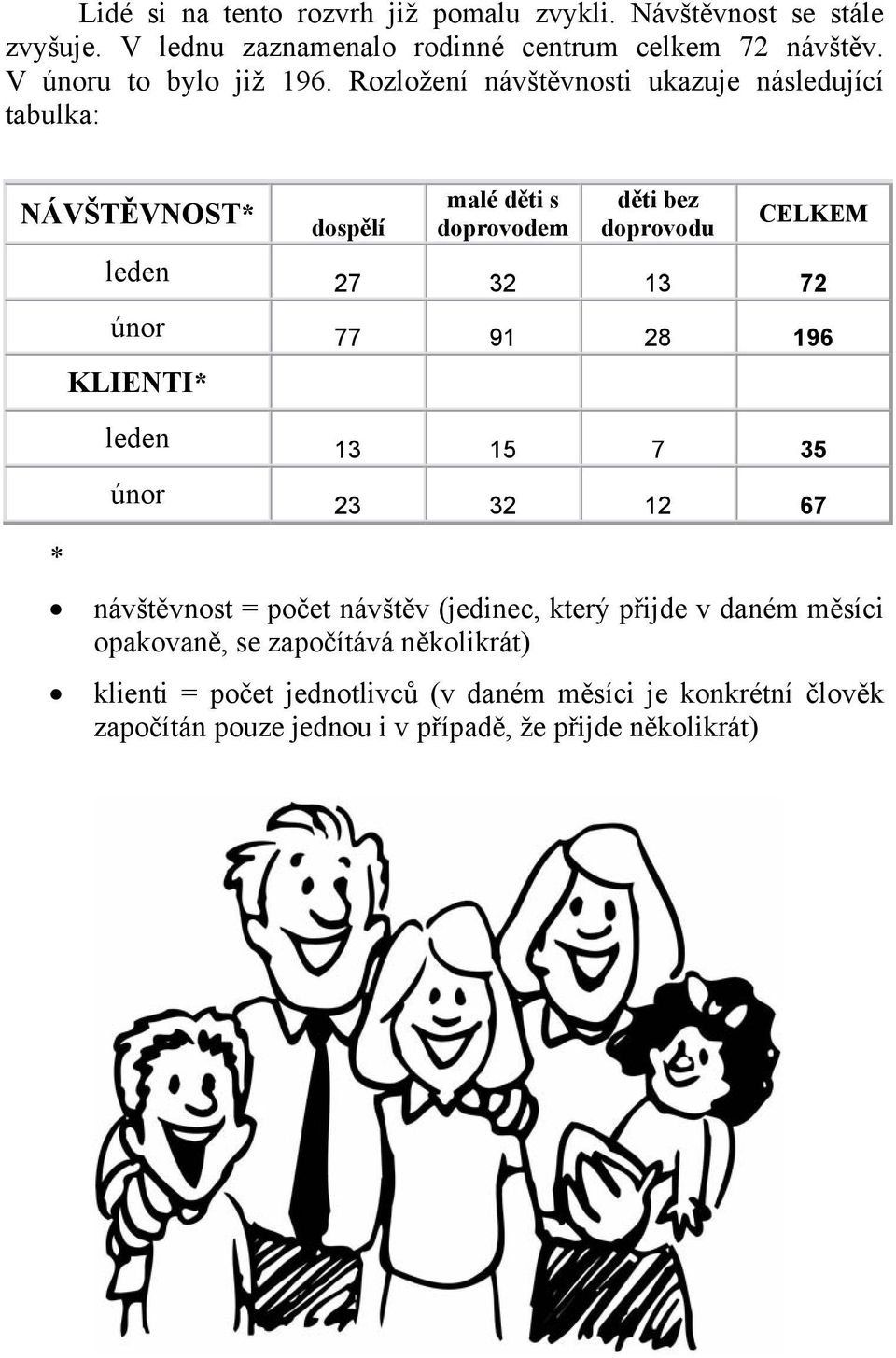 Rozložení návštěvnosti ukazuje následující tabulka: NÁVŠTĚVNOST* dospělí malé děti s doprovodem děti bez doprovodu CELKEM * leden 27 32 13 72