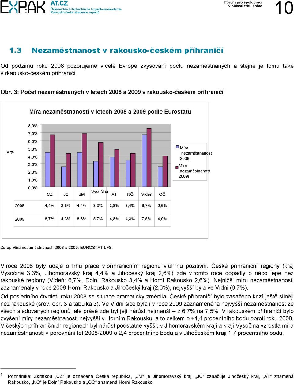 Vysočina AT NÖ Vídeň OÖ Míra nezaměstnanost 2008 Míra nezaměstnanost 2009i 2008 4,4% 2,6% 4,4% 3,3% 3,8% 3,4% 6,7% 2,6% 2009 6,7% 4,3% 6,8% 5,7% 4,8% 4,3% 7,5% 4,0% Zdroj: Míra nezaměstnanosti 2008 a