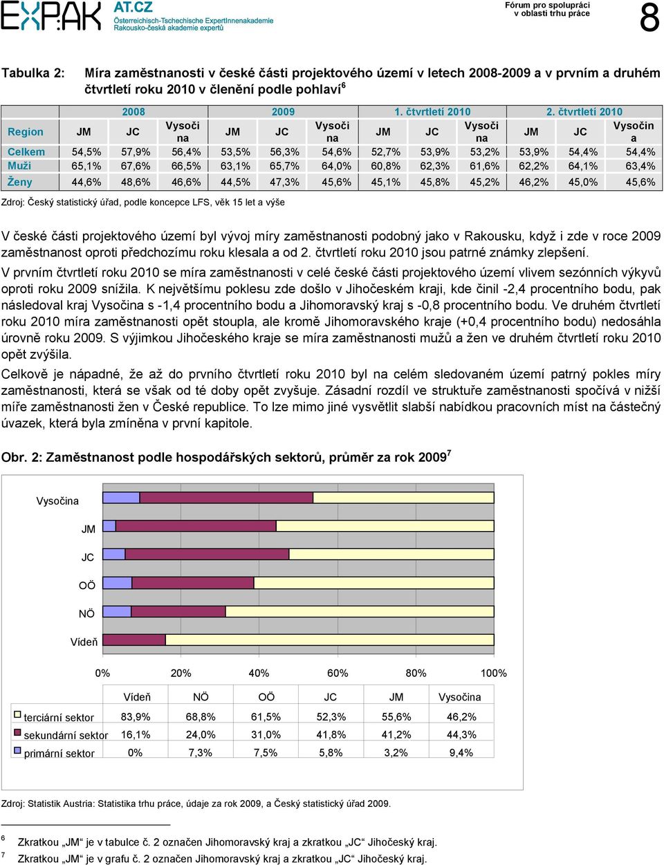 64,0% 60,8% 62,3% 61,6% 62,2% 64,1% 63,4% Ženy 44,6% 48,6% 46,6% 44,5% 47,3% 45,6% 45,1% 45,8% 45,2% 46,2% 45,0% 45,6% Zdroj: Český statistický úřad, podle koncepce LFS, věk 15 let a výše V české