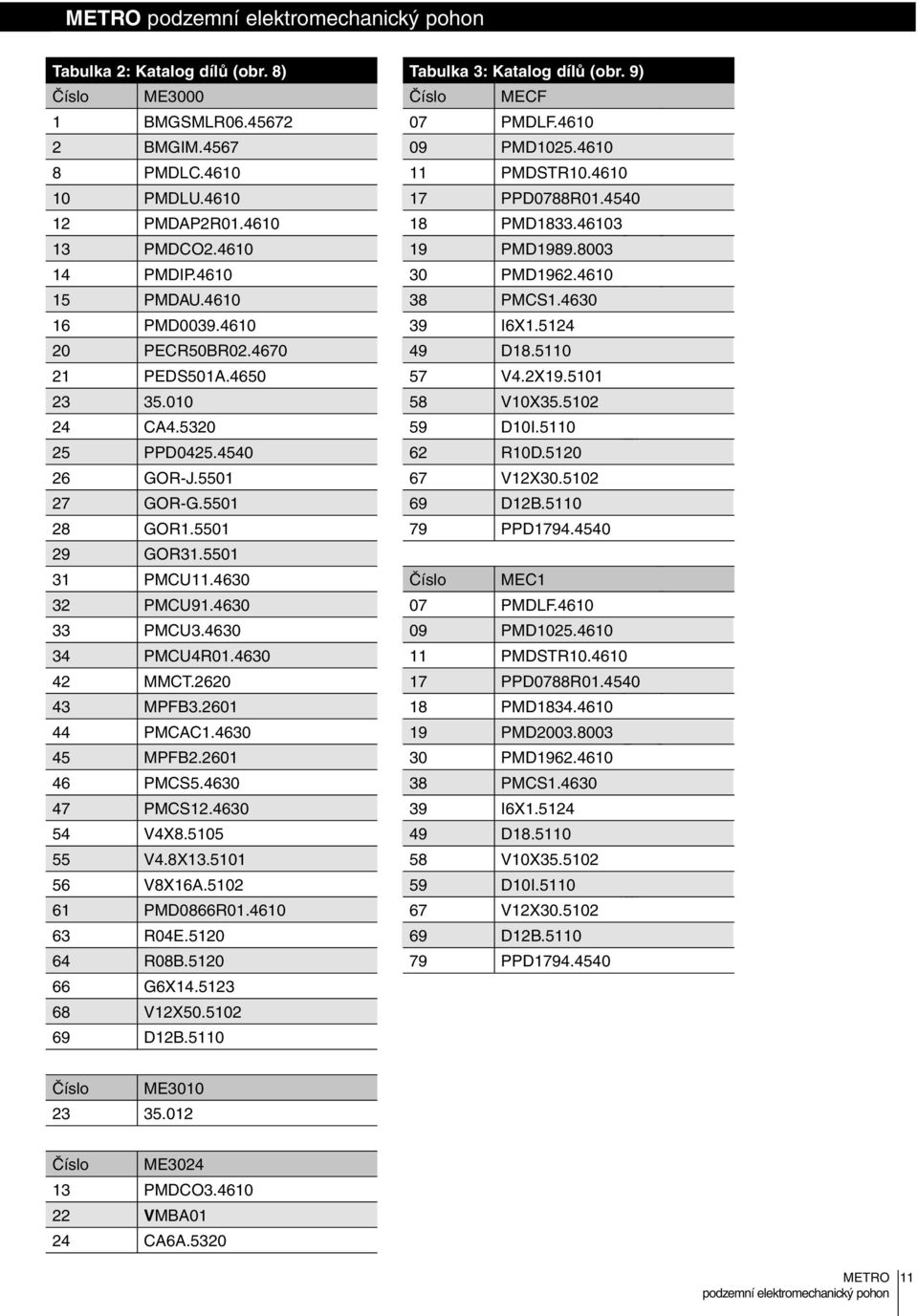 4630 54 V4X8.505 55 V4.8X3.50 56 V8X6A.50 6 PMD0866R0.460 63 R04E.50 64 R08B.50 66 G6X4.53 68 VX50.50 69 DB.50 Tabulka 3: Katalog dílů (obr. 9) Číslo MECF 07 PMDLF.460 09 PMD05.460 PMDSTR0.
