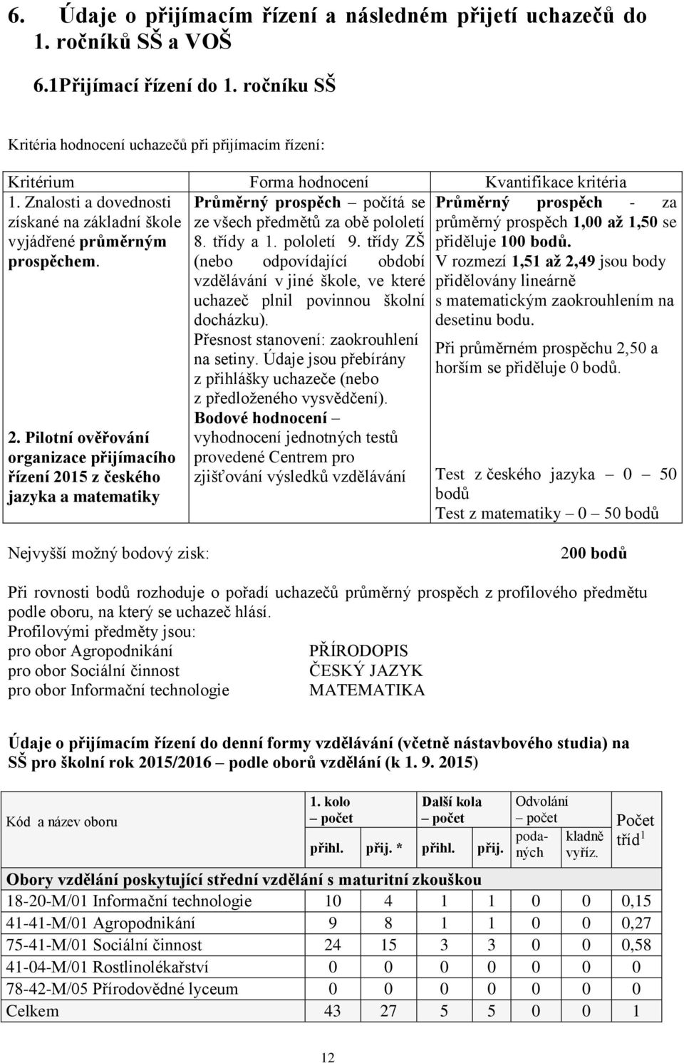 Pilotní ověřování organizace přijímacího řízení 2015 z českého jazyka a matematiky Průměrný prospěch počítá se ze všech předmětů za obě pololetí 8. třídy a 1. pololetí 9.