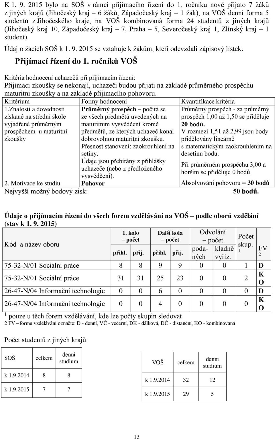 (Jihočeský kraj 10, Západočeský kraj 7, Praha 5, Severočeský kraj 1, Zlínský kraj 1 student). Údaj o žácích SOŠ k 1. 9. 2015 se vztahuje k žákům, kteří odevzdali zápisový lístek.