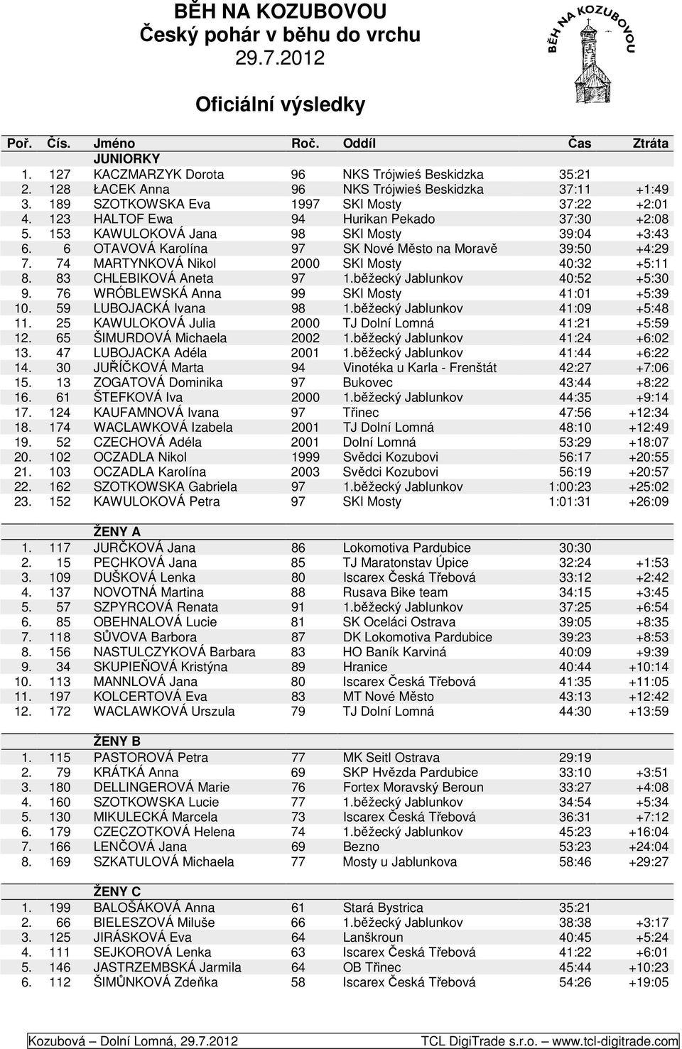 6 OTAVOVÁ Karolína 97 SK Nové Město na Moravě 39:50 +4:29 7. 74 MARTYNKOVÁ Nikol 2000 SKI Mosty 40:32 +5:11 8. 83 CHLEBIKOVÁ Aneta 97 1.běžecký Jablunkov 40:52 +5:30 9.