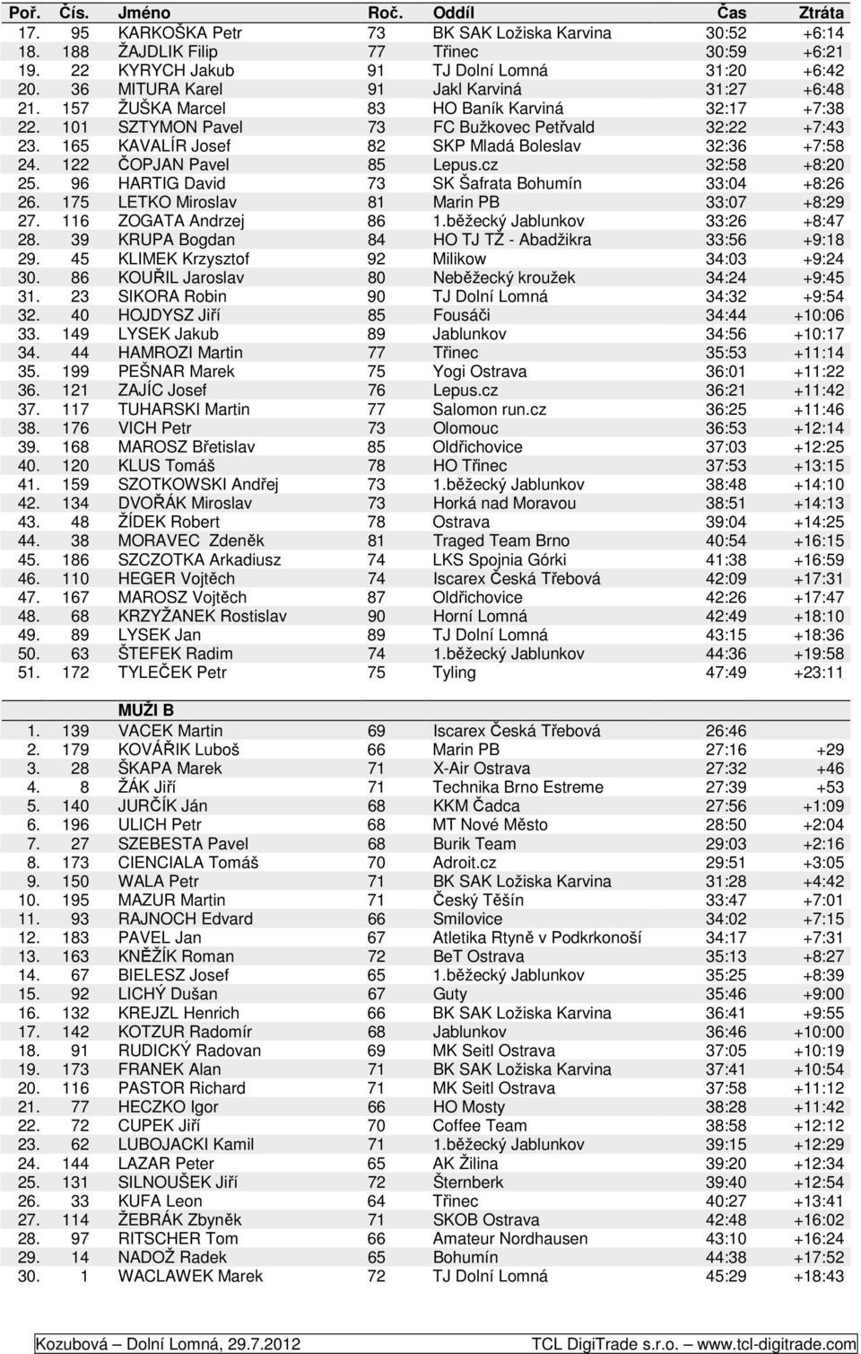 165 KAVALÍR Josef 82 SKP Mladá Boleslav 32:36 +7:58 24. 122 ČOPJAN Pavel 85 Lepus.cz 32:58 +8:20 25. 96 HARTIG David 73 SK Šafrata Bohumín 33:04 +8:26 26.