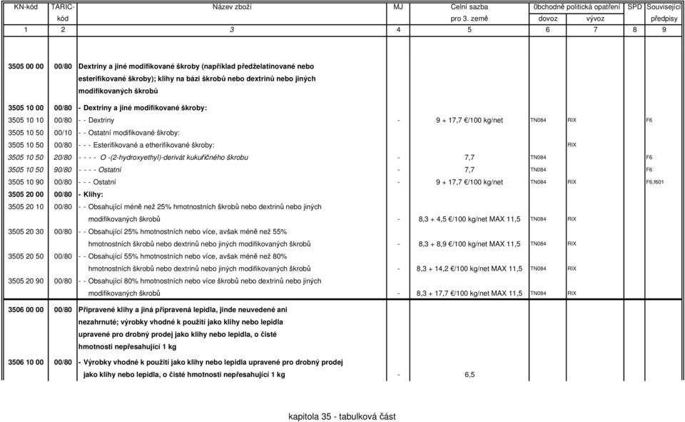 etherifikované škroby: RIX 3505 10 50 20/80 - - - - O -(2-hydroxyethyl)-derivát kukuřičného škrobu - 7,7 TN084 F6 3505 10 50 90/80 - - - - Ostatní - 7,7 TN084 F6 3505 10 90 00/80 - - - Ostatní - 9 +