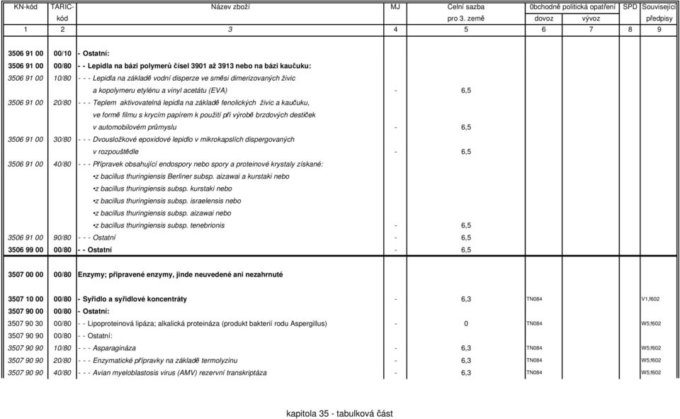 brzdových destiček v automobilovém průmyslu - 6,5 3506 91 00 30/80 - - - Dvousložkové epoxidové lepidlo v mikrokapslích dispergovaných v rozpouštědle - 6,5 3506 91 00 40/80 - - - Přípravek obsahující