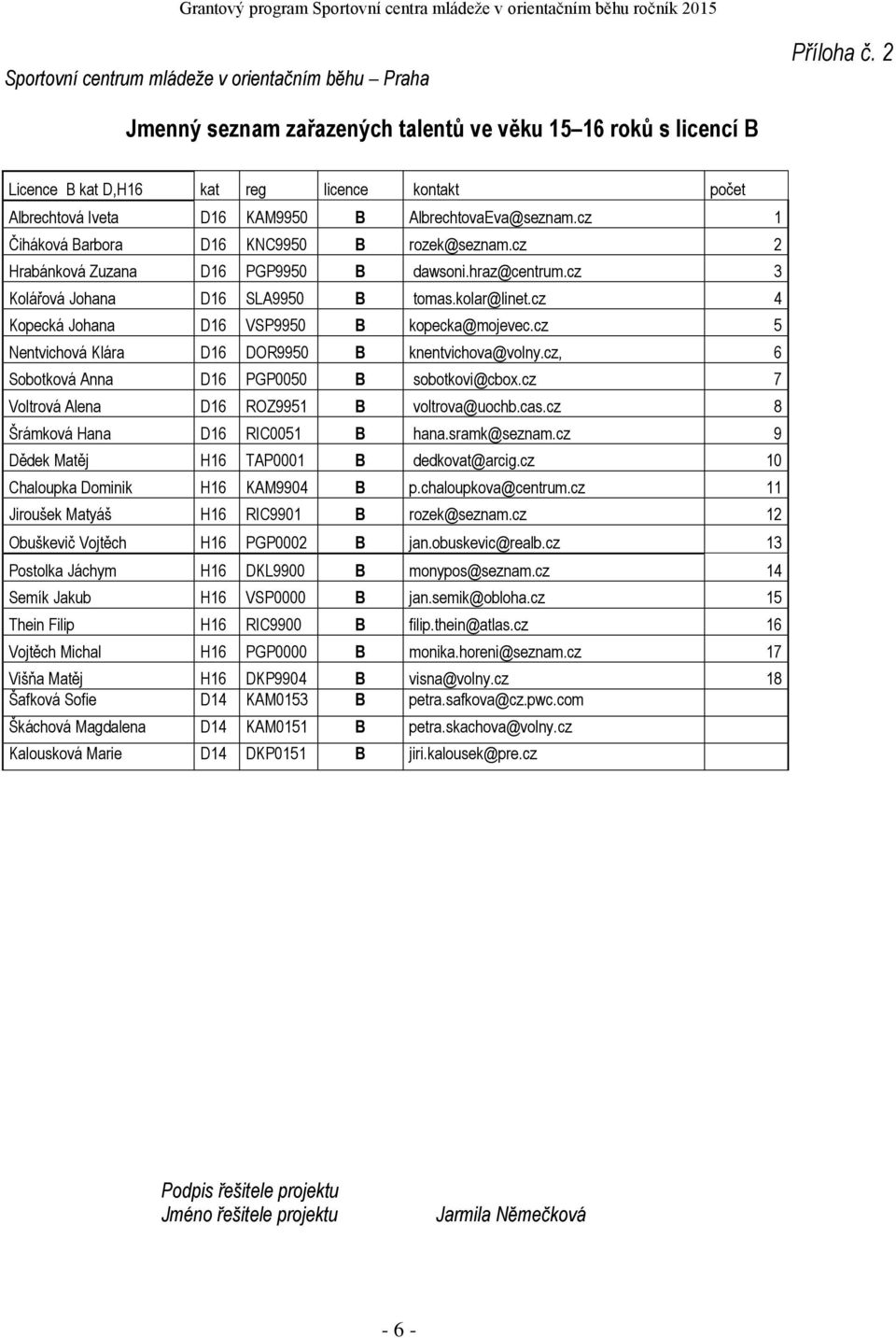 cz 1 Čiháková Barbora D16 KNC9950 B rozek@seznam.cz 2 Hrabánková Zuzana D16 PGP9950 B dawsoni.hraz@centrum.cz 3 Kolářová Johana D16 SLA9950 B tomas.kolar@linet.
