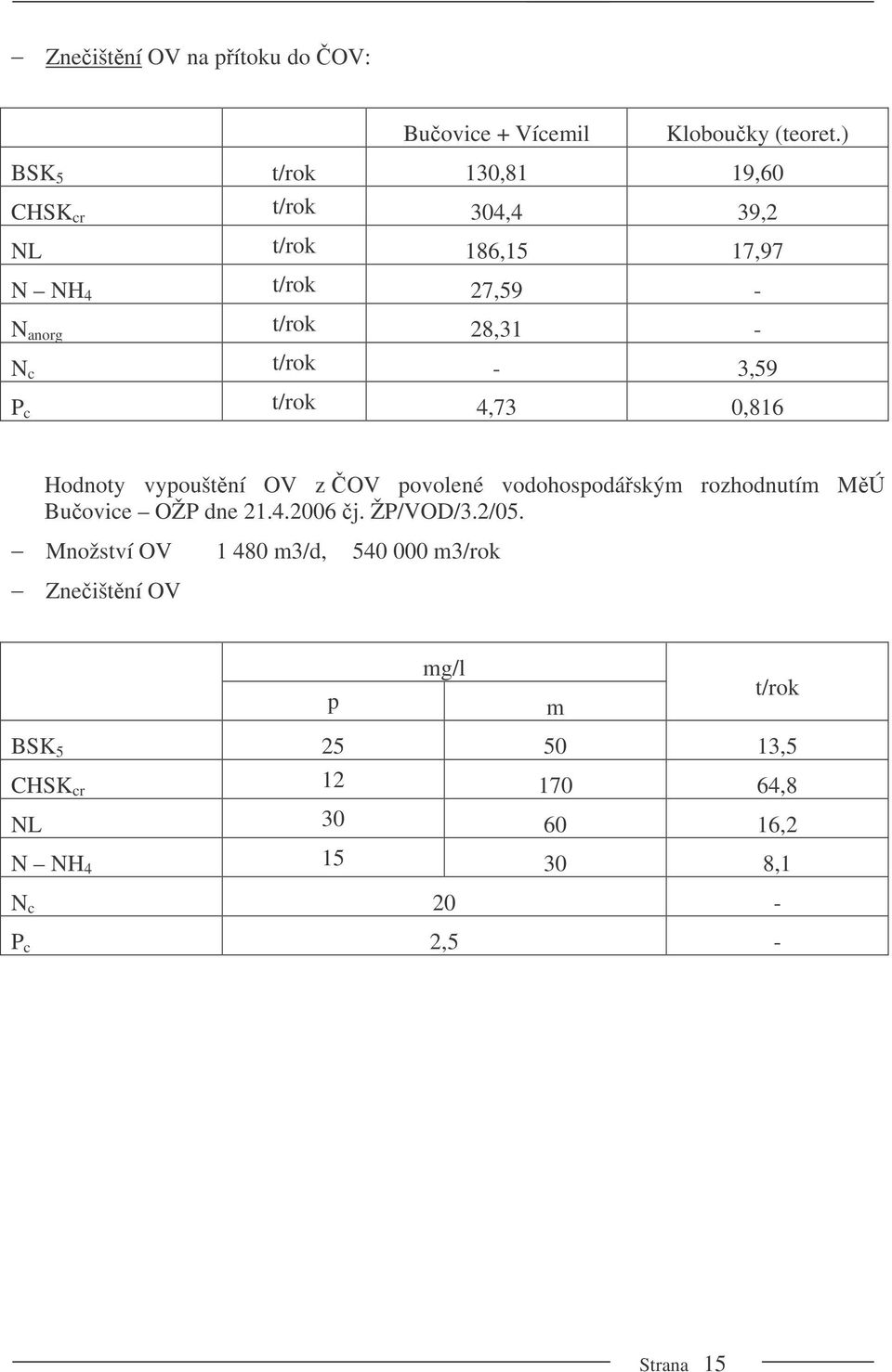 t/rok - 3,59 P c t/rok 4,73 0,816 Hodnoty vypouštní OV z OV povolené vodohospodáským rozhodnutím MÚ Buovice OŽP dne 21.4.2006 j.